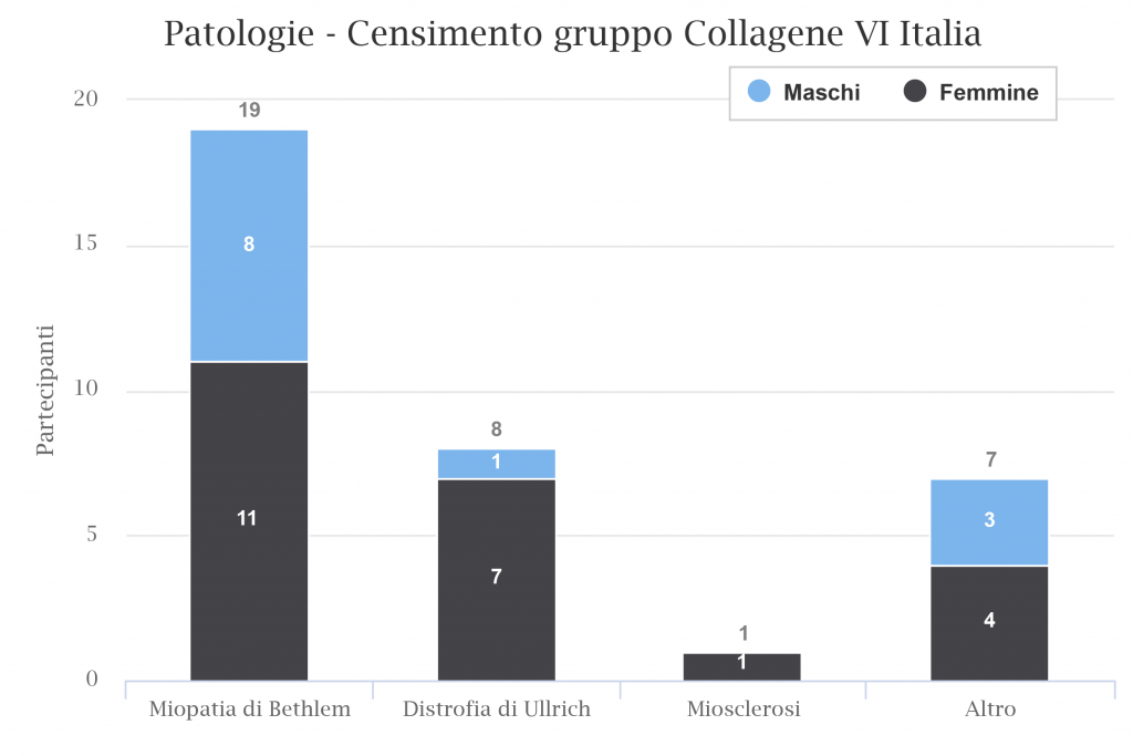 Genere pazienti collagene VI Italia gruppo miopatia di bethlem Ullrich distrofia congenita 