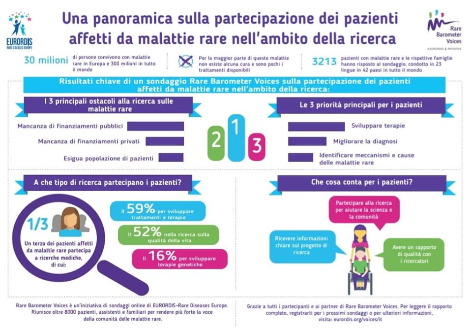 Collagene VI Italia ONLUS ha partecipato alla ricerca Rare Barometer Voices!
